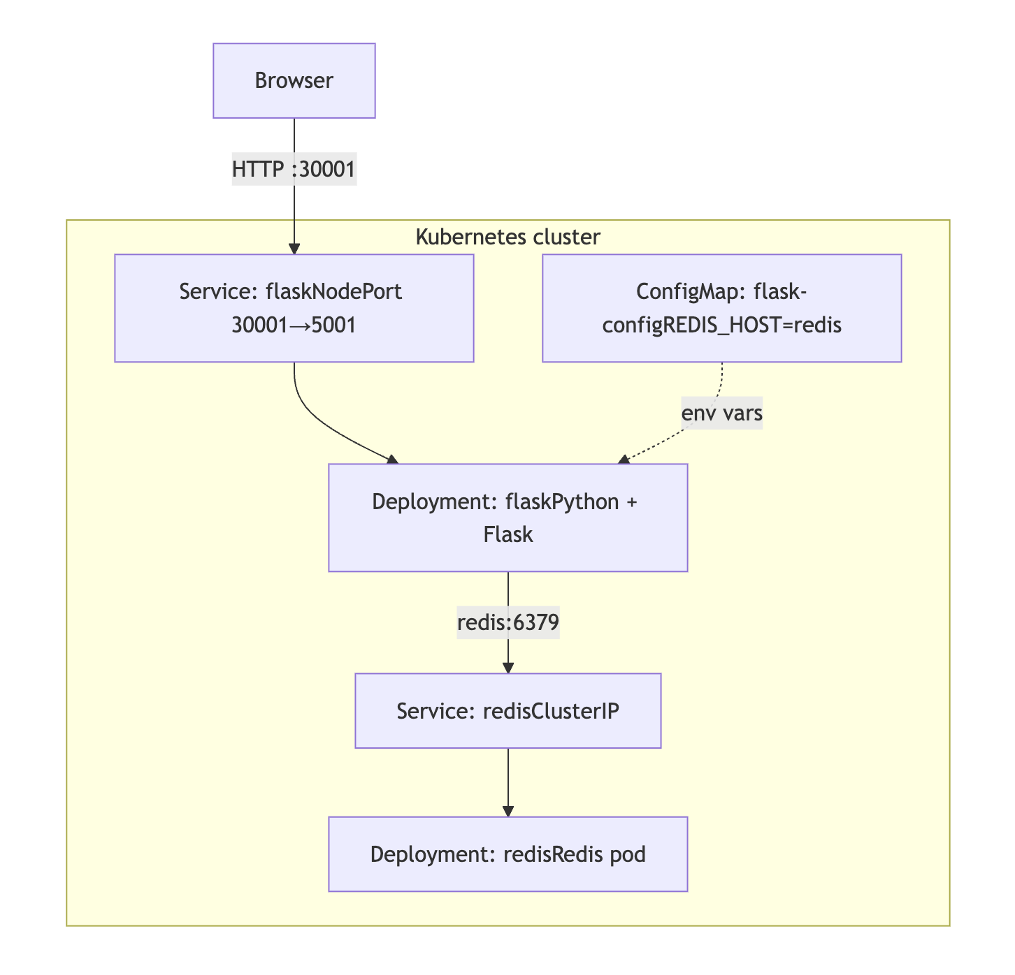 Counter Service Architecture