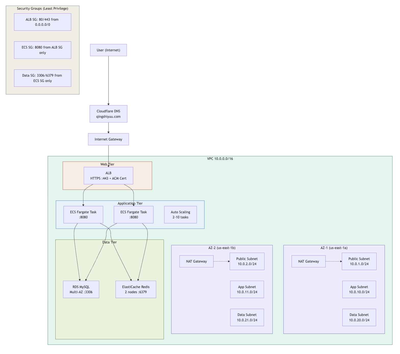 Three Tier Architecture Diagram